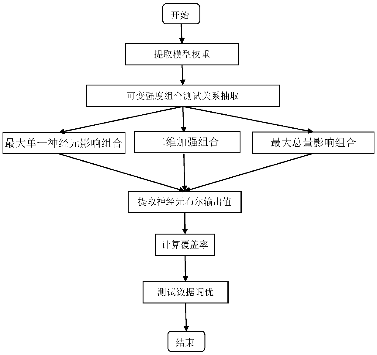 Deep neural network test sufficiency method based on variable intensity combination test