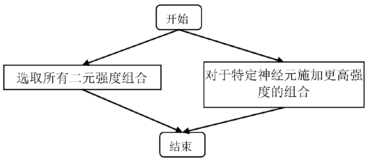 Deep neural network test sufficiency method based on variable intensity combination test