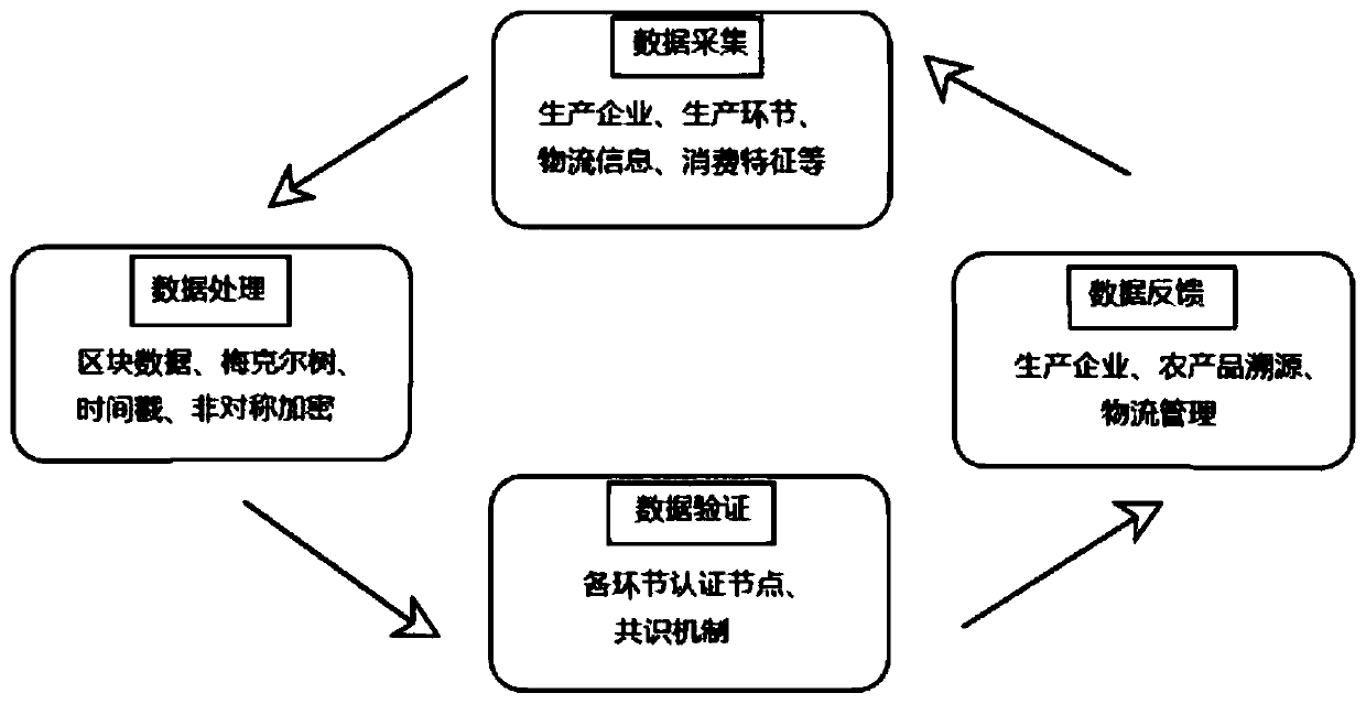 Agricultural product traceability information processing system and method based on block chain