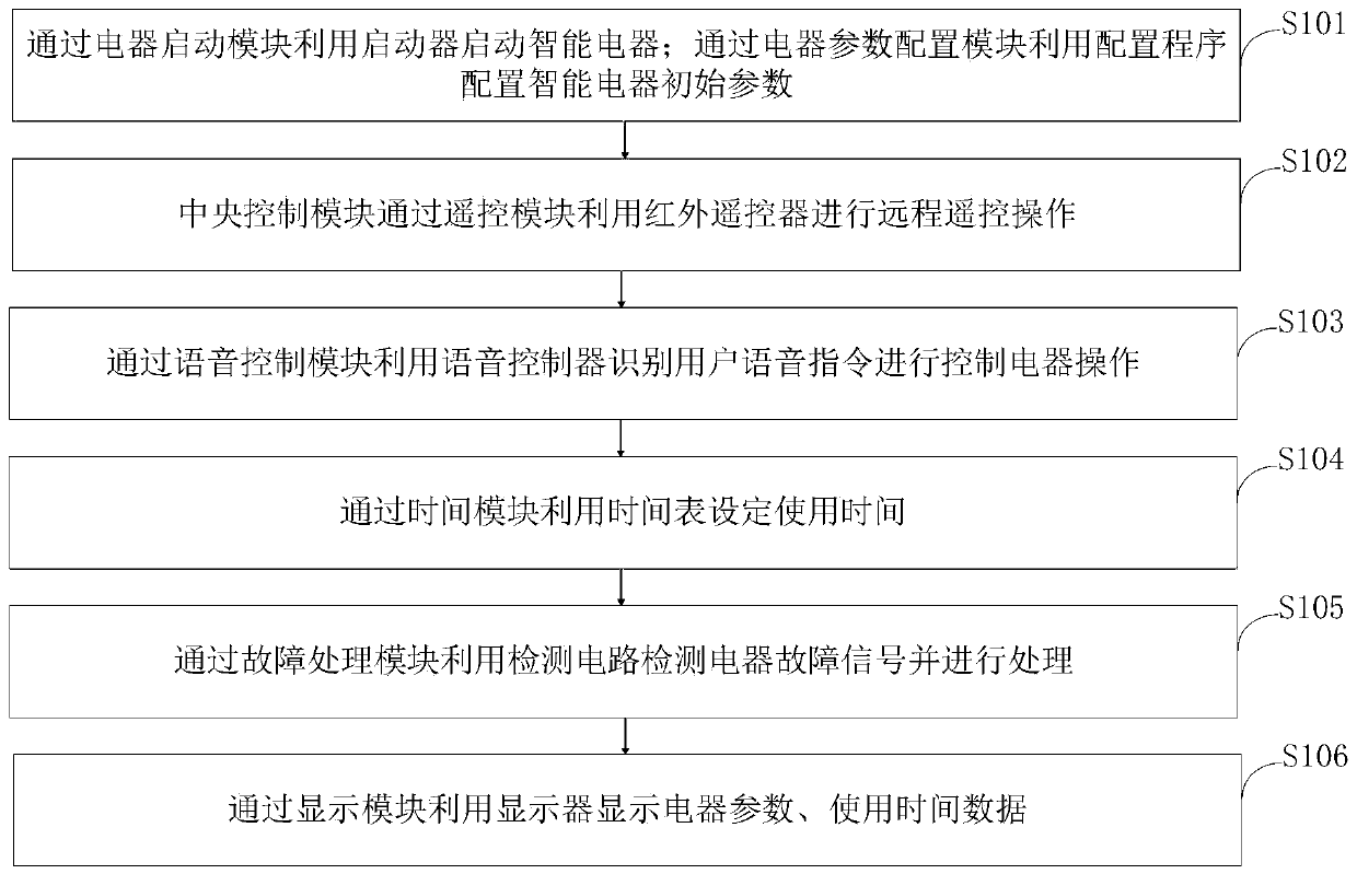 Method and system for controlling intelligent electric appliance equipment