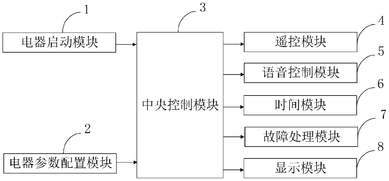 Method and system for controlling intelligent electric appliance equipment