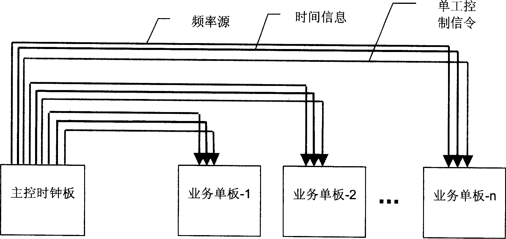 Clock, signal multiplex method and system