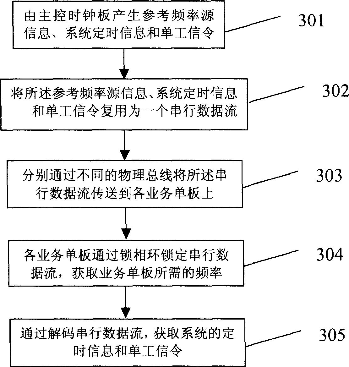 Clock, signal multiplex method and system