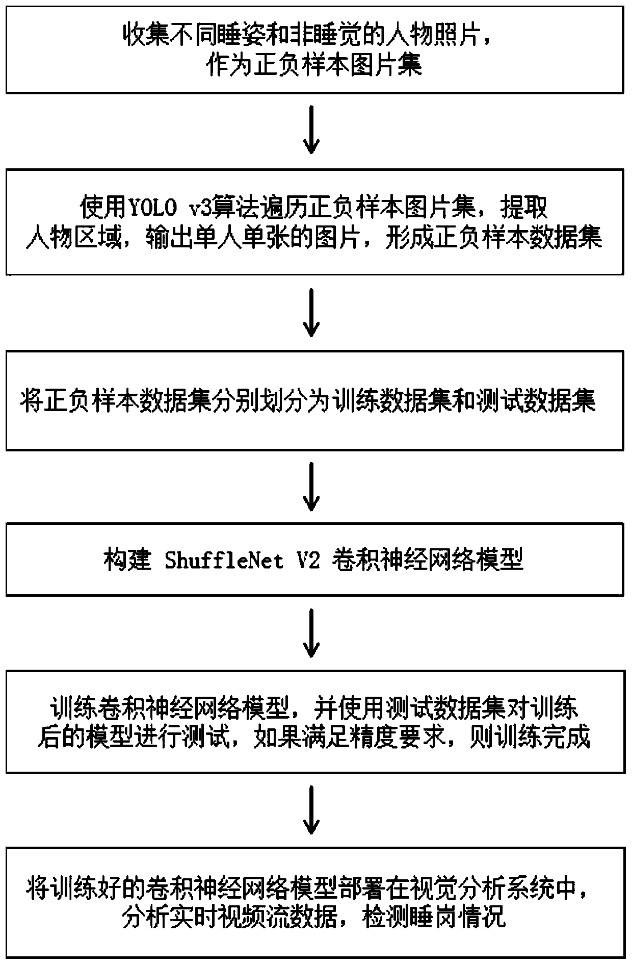 A method for detecting a sleeping behavior of a person on duty based on a convolutional neural network