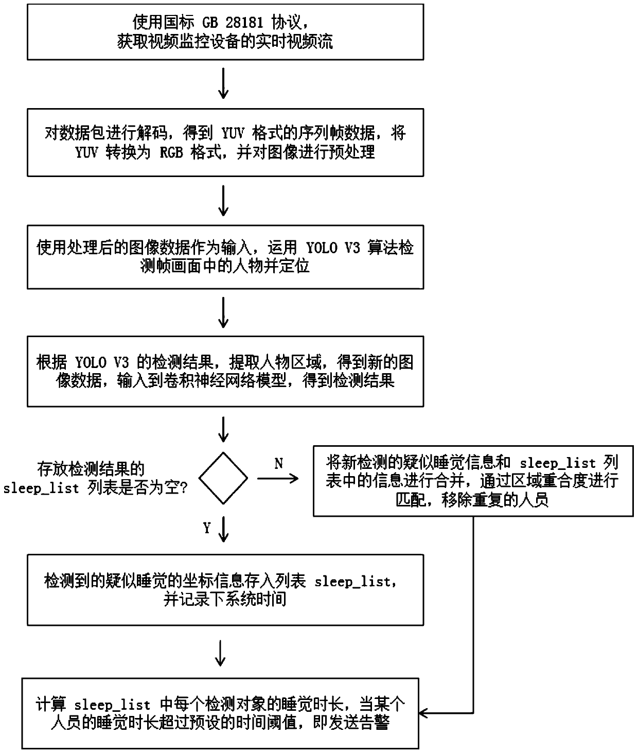 A method for detecting a sleeping behavior of a person on duty based on a convolutional neural network