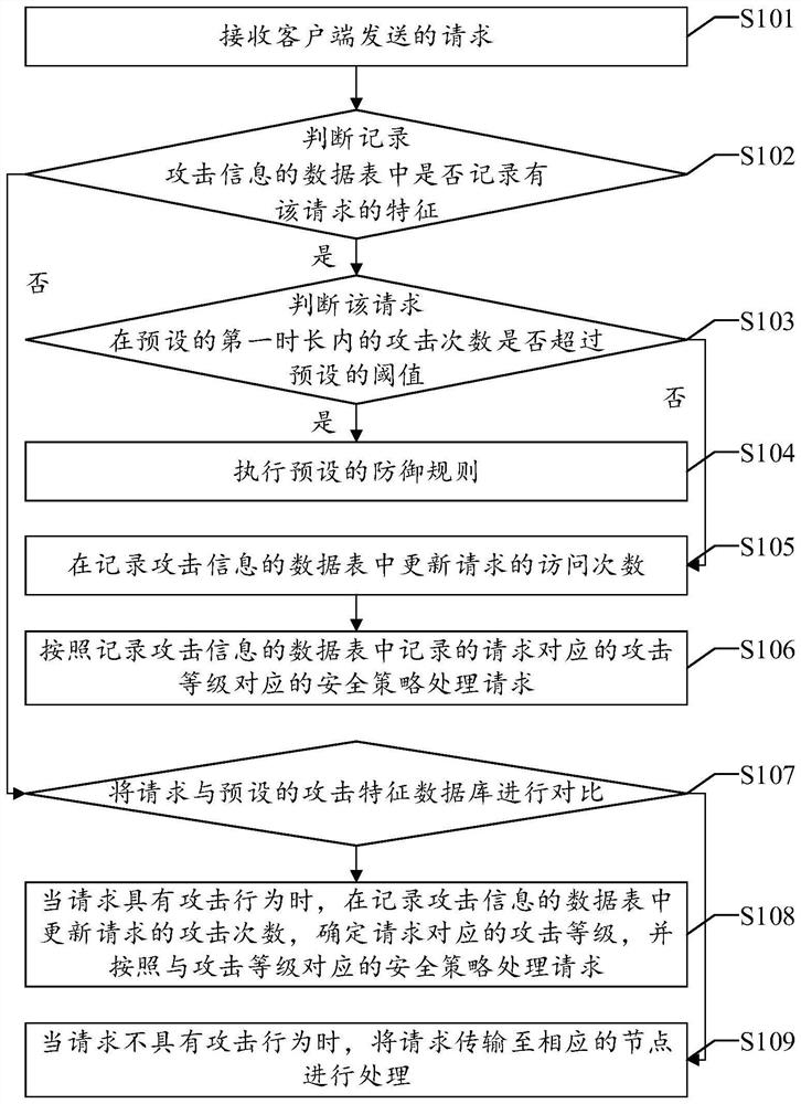 A web intelligent defense method, device, equipment and readable storage medium