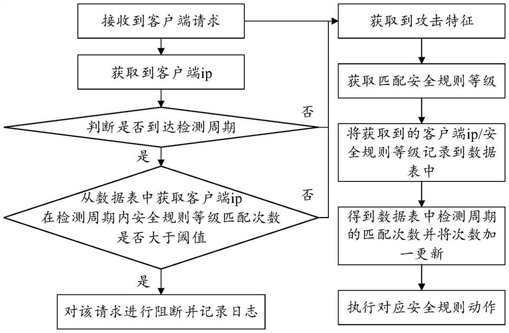 A web intelligent defense method, device, equipment and readable storage medium