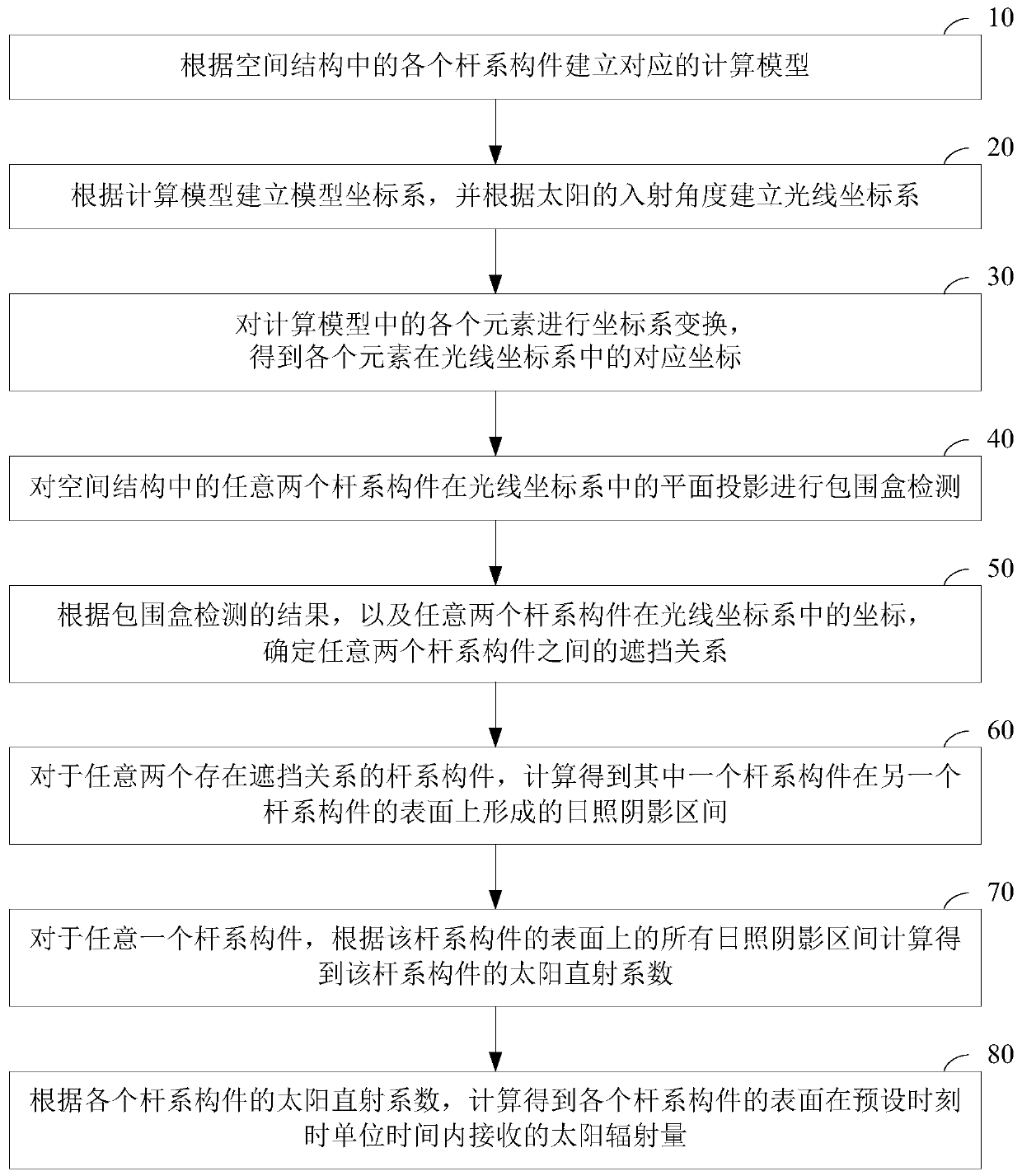 Method for calculating solar radiation amount of various components in space structure