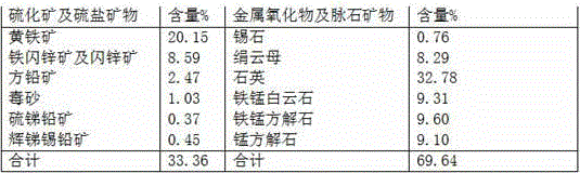 Preparation method of activating and collecting combined agent for complex copper-lead-zinc sulfide ore