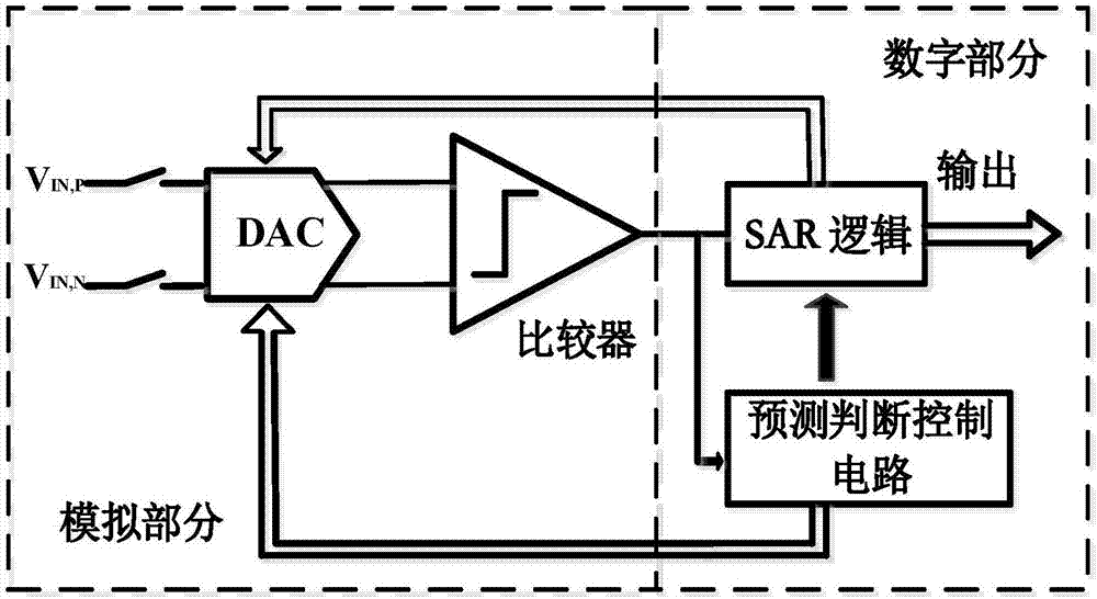 Successive-approximation analog-to-digital converter and quantitative method based on adaptive prediction interval thereof