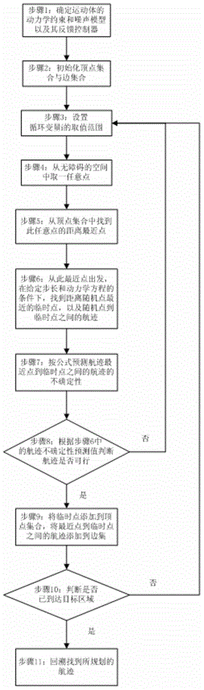 Uncertainty-prediction-based track planning method