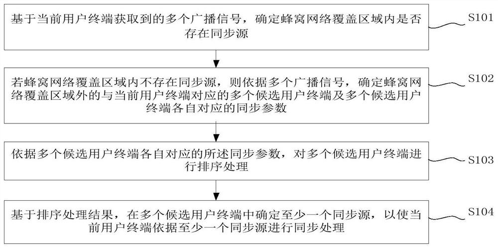 Synchronization source determination method, device, terminal and medium based on d2d communication technology