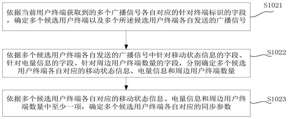 Synchronization source determination method, device, terminal and medium based on d2d communication technology