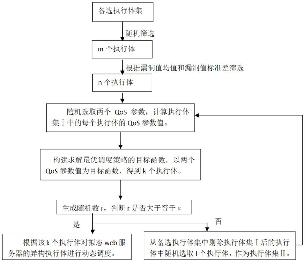 Executor Scheduling Method Oriented to Mimetic Construction Web Server