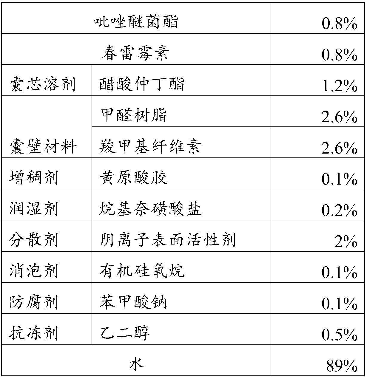 New pesticide formulation with microcapsule suspending agent and water agent as well as preparation method and application thereof