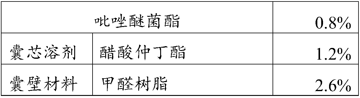 New pesticide formulation with microcapsule suspending agent and water agent as well as preparation method and application thereof