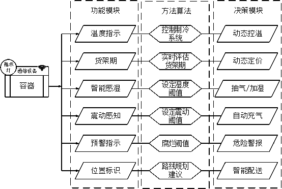 Cold-chain logistics transportation equipment, cold-chain logistics system and cargo dynamic pricing method