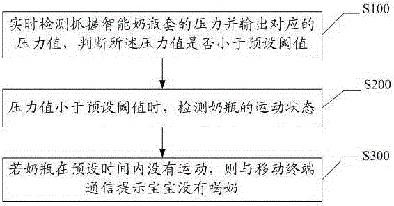 Intelligent feeding bottle sleeve having milk drinking state reminding function and milk drinking state reminding method