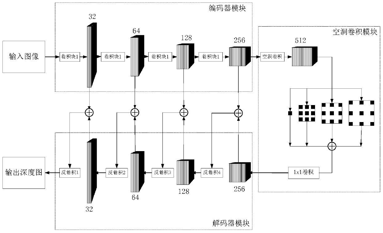 An image depth estimation system and method based on hole convolution and semi-supervised learning