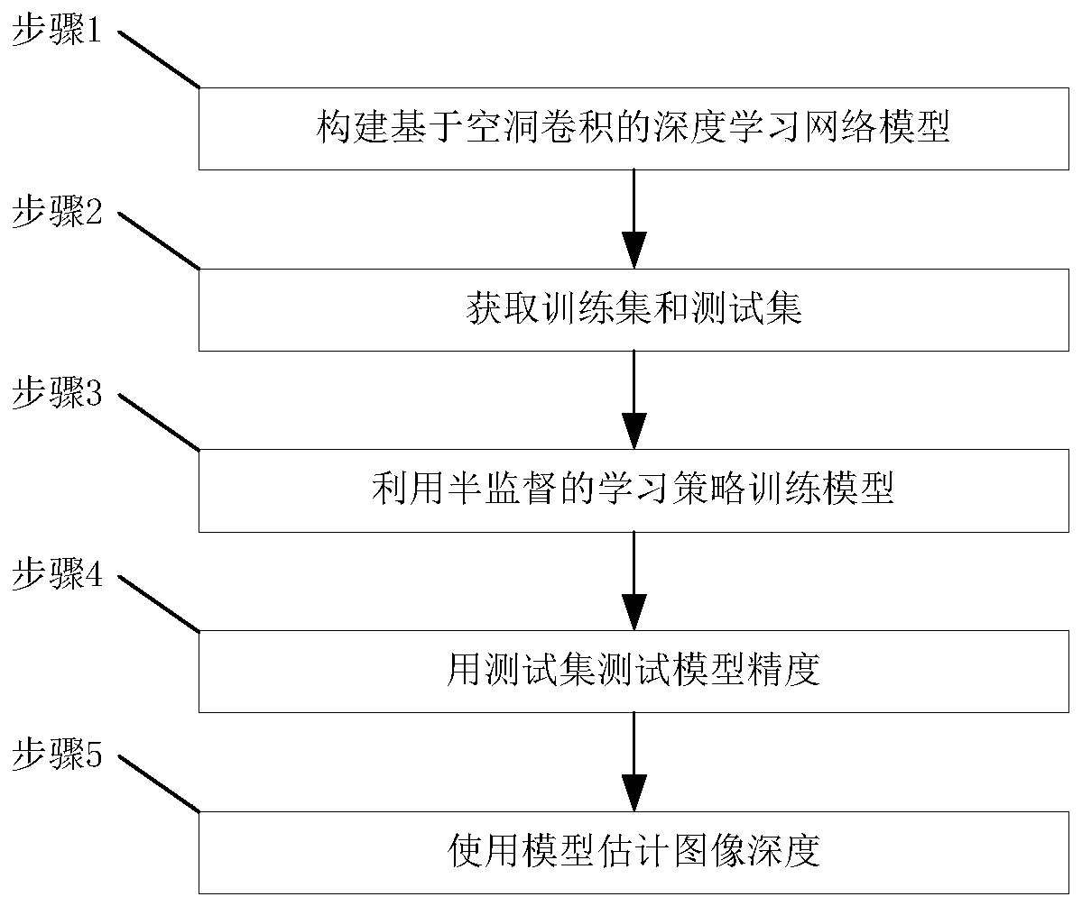 An image depth estimation system and method based on hole convolution and semi-supervised learning