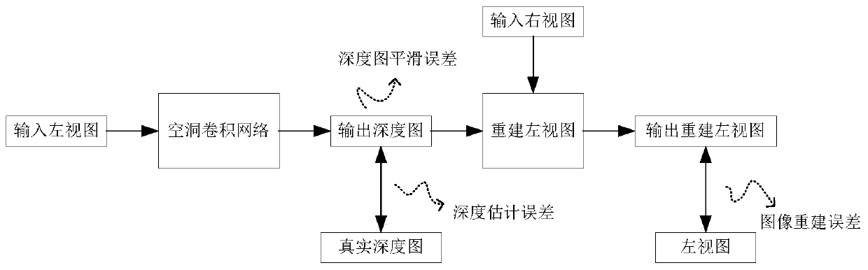 An image depth estimation system and method based on hole convolution and semi-supervised learning