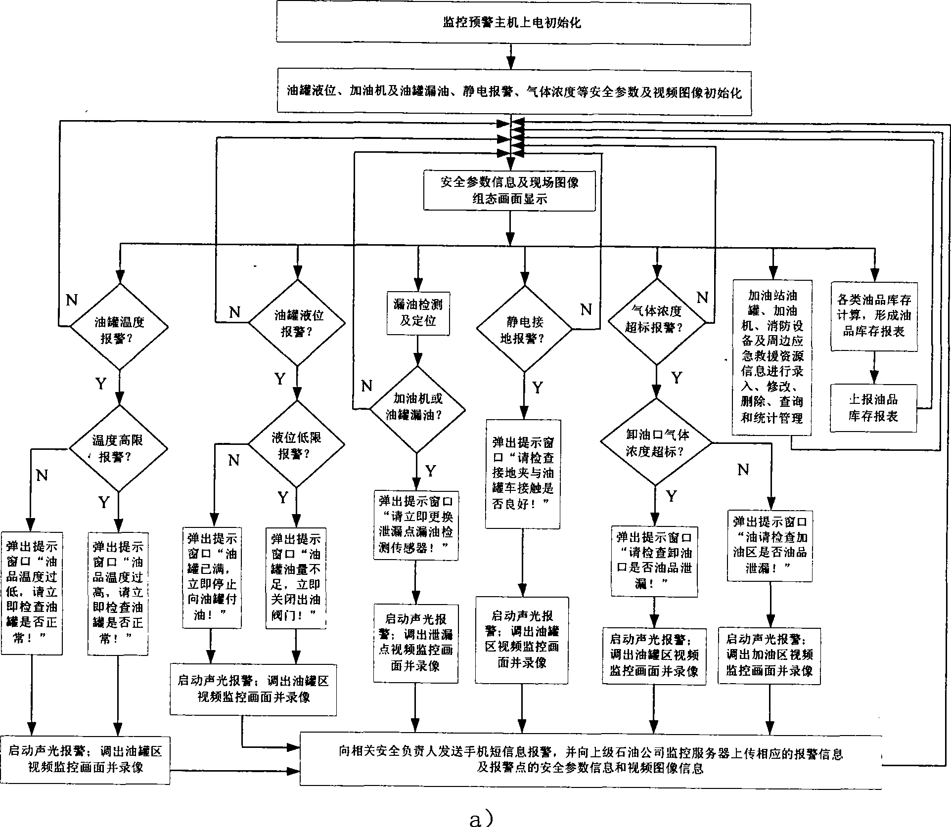 Gas station security monitoring pre-warning and emergency management system and method thereof