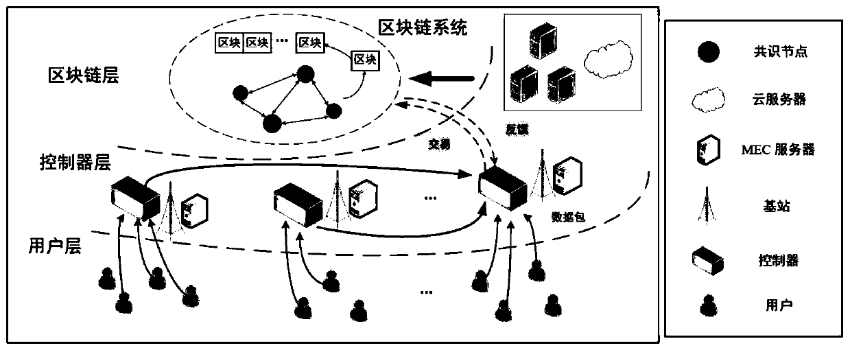 Resource optimal allocation decision-making method based on deep reinforcement learning and blockchain consensus