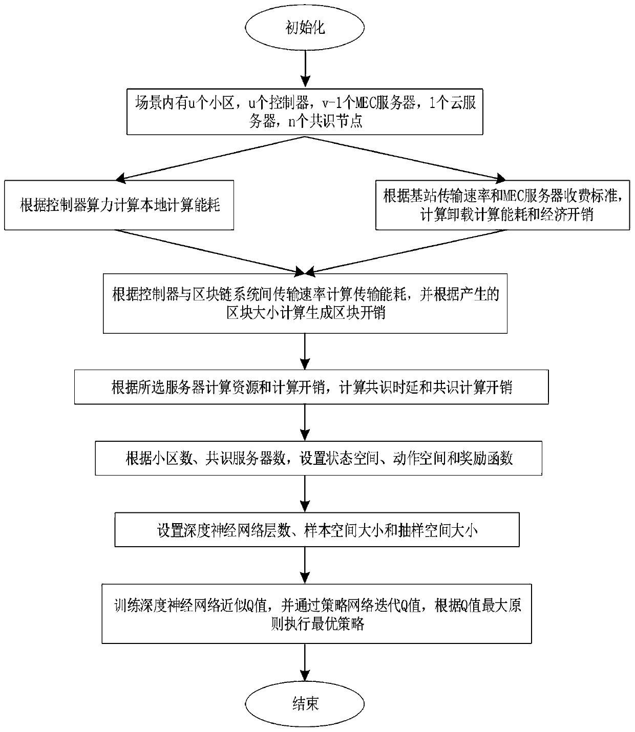 Resource optimal allocation decision-making method based on deep reinforcement learning and blockchain consensus