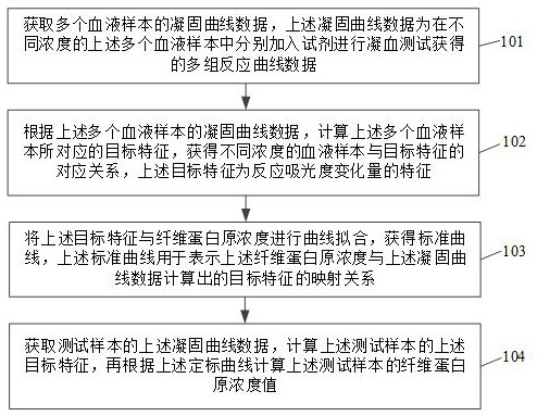 Method and device for determining fibrinogen concentration of sample, blood coagulation analyzer and medium