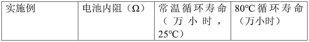 A kind of lithium ion battery negative electrode material and preparation method thereof