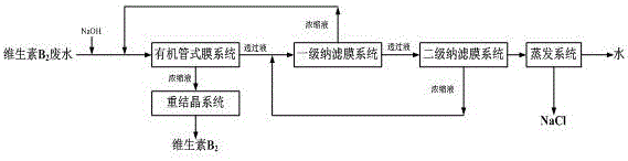 Zero discharging method and device for vitamin B2 production waste water