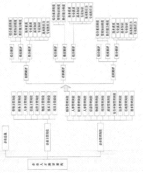 Enterprise operation and management personnel comprehensive quality and post competence assessment system