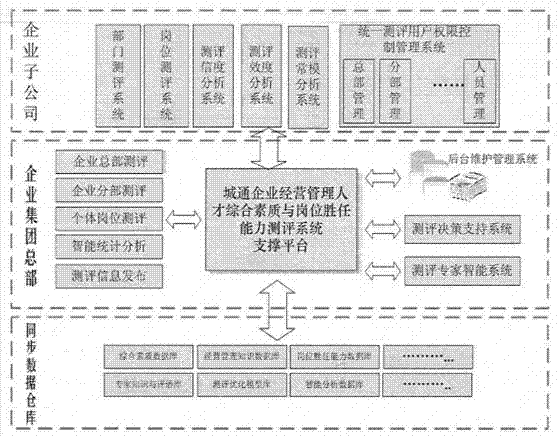 Enterprise operation and management personnel comprehensive quality and post competence assessment system