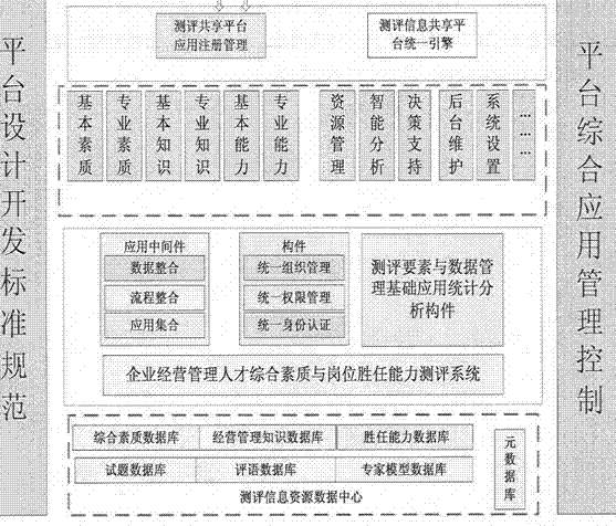 Enterprise operation and management personnel comprehensive quality and post competence assessment system