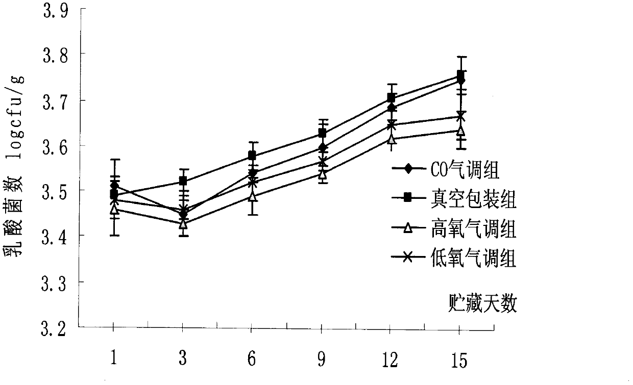 Controlled atmosphere preserving method of Sujiang pork