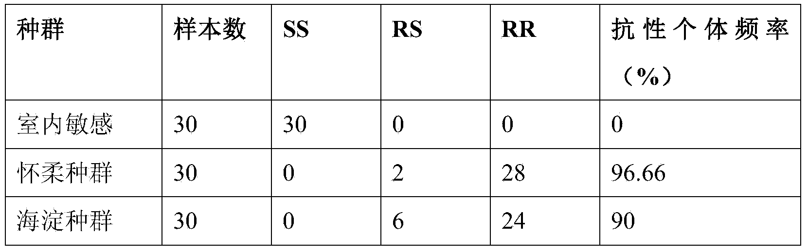 Primer pair, kit and detection method for detecting abamectin resistance of tetranychus urticae