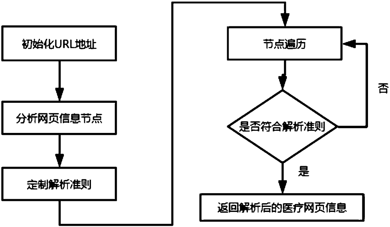 A medical information resource intelligent retrieval system