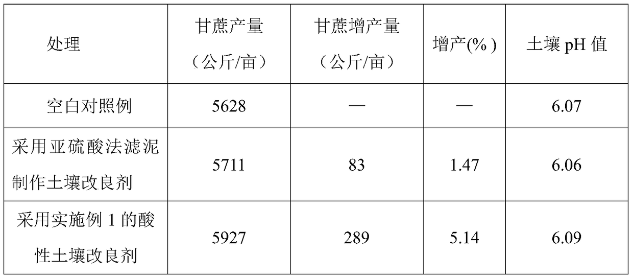 A kind of acidic soil conditioner and preparation method thereof