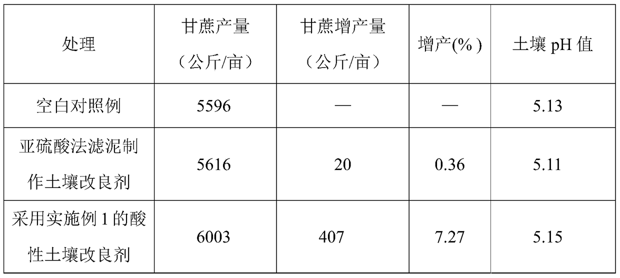 A kind of acidic soil conditioner and preparation method thereof