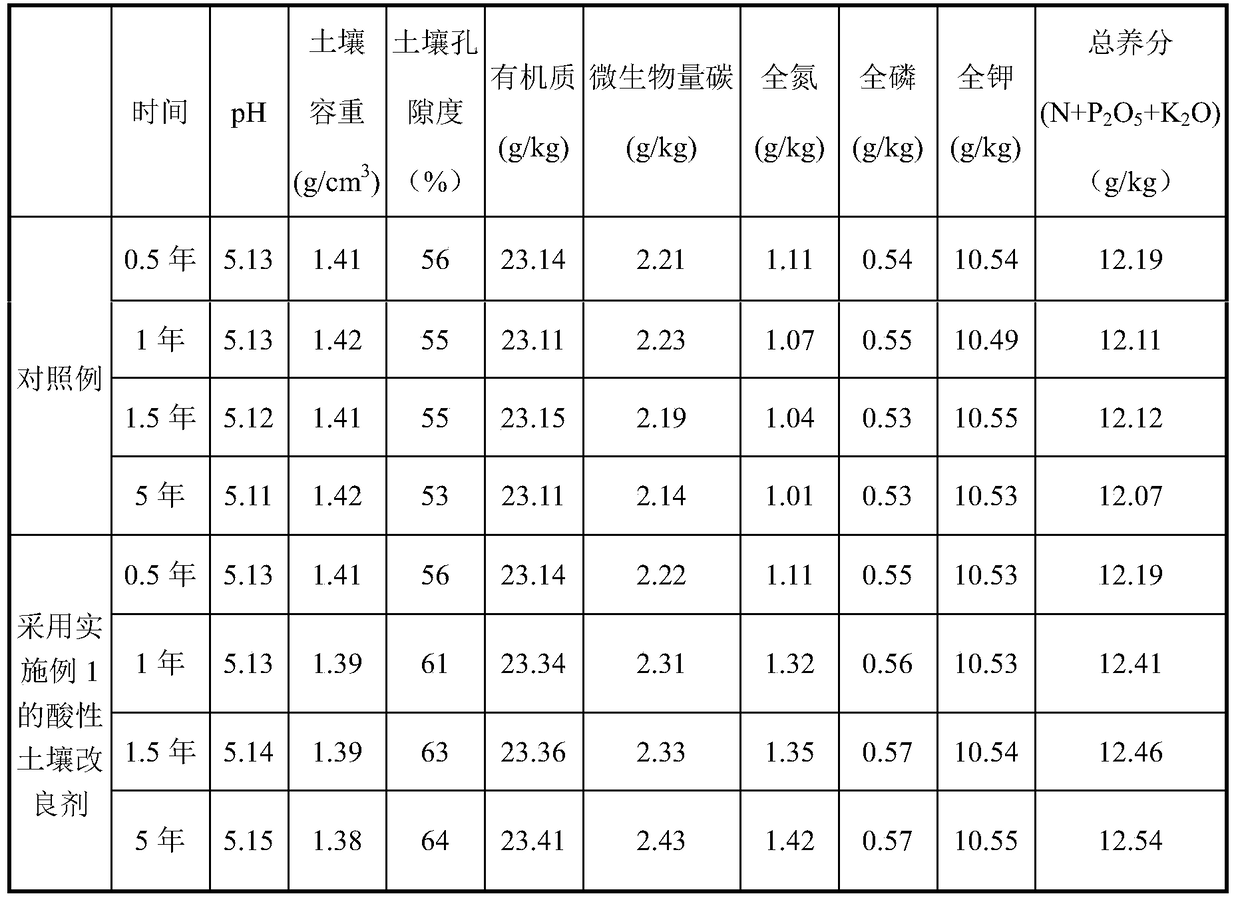 A kind of acidic soil conditioner and preparation method thereof