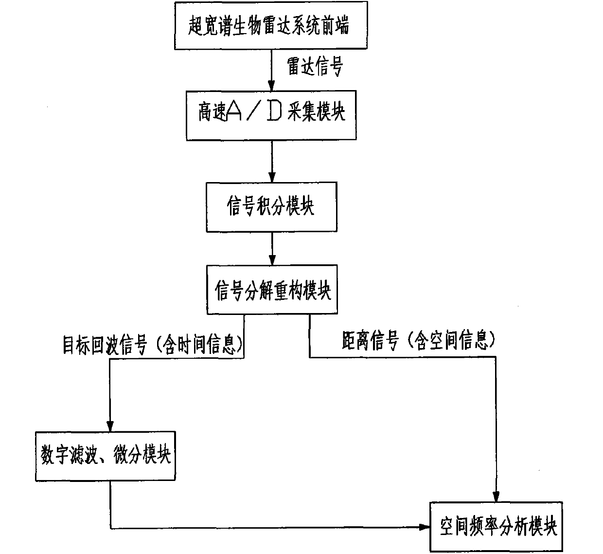 Method for identifying and one-dimensionally positioning multiple human body targets by using single-channel UWB-based radar life detection instrument