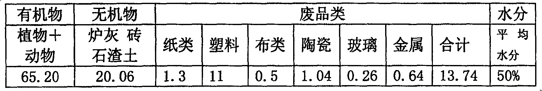 Method for one-step producing biomassfuel, biological haydite and active carbon using high wet mixed city garbage as raw material