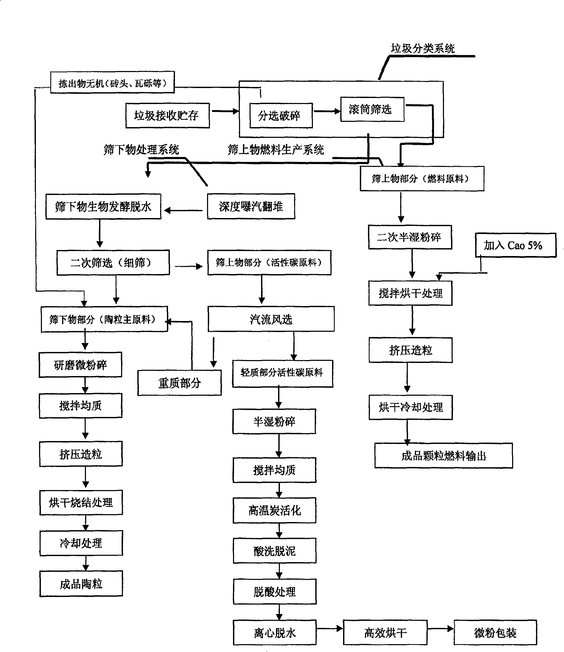 Method for one-step producing biomassfuel, biological haydite and active carbon using high wet mixed city garbage as raw material