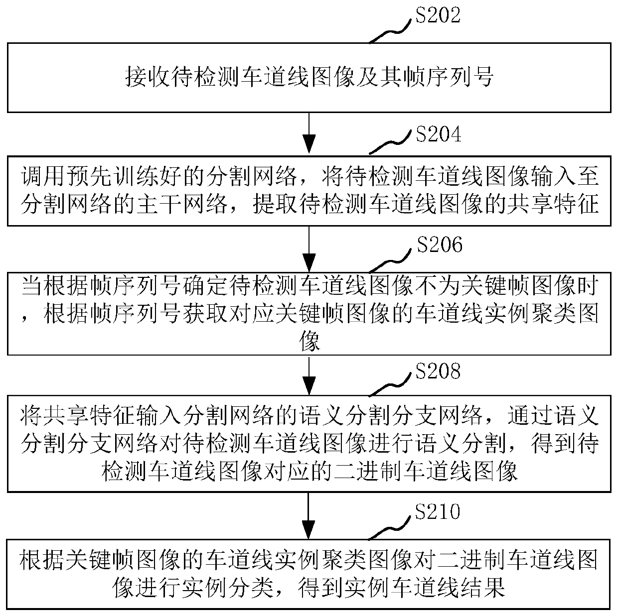 Lane line detection method and device, computer equipment and storage medium