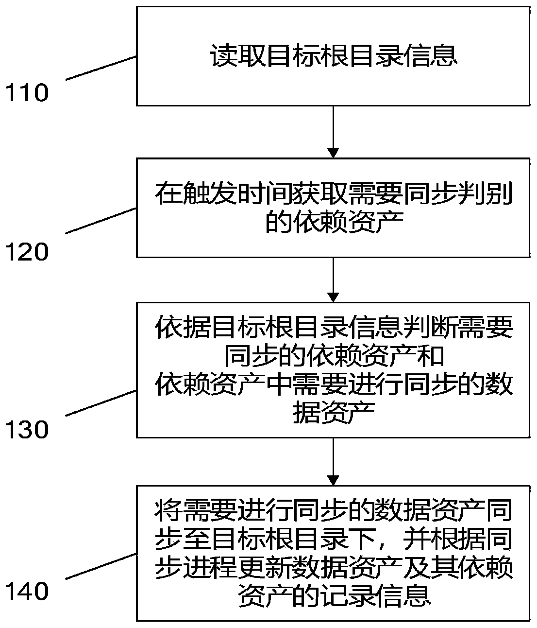 CG data asset automatic synchronization method and synchronization system