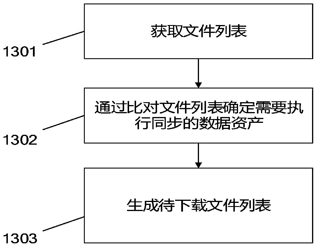 CG data asset automatic synchronization method and synchronization system