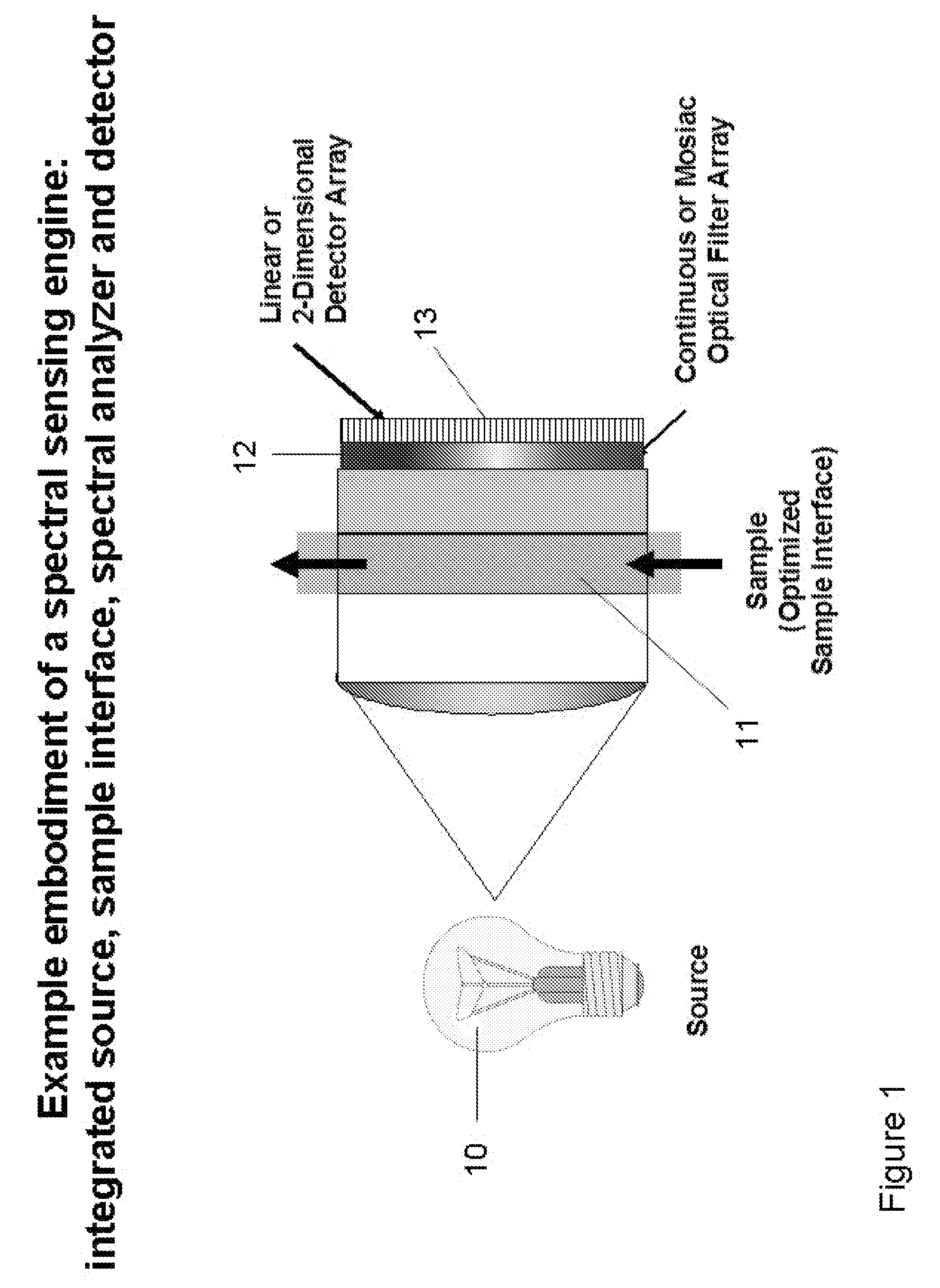 Integrated sensing module for handheld spectral measurements