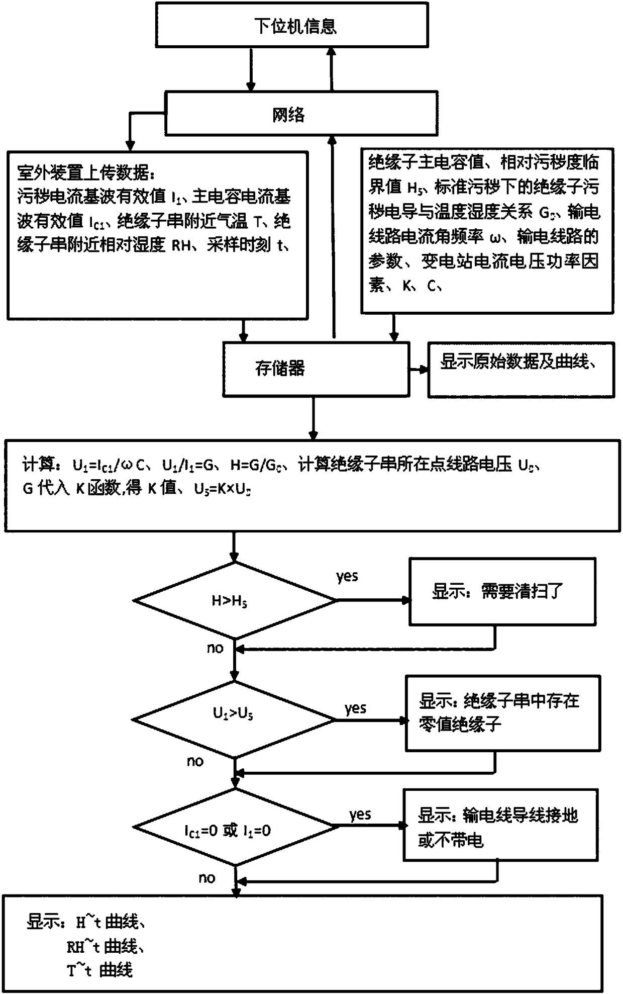 On-line remote detection method and device for disk insulator status