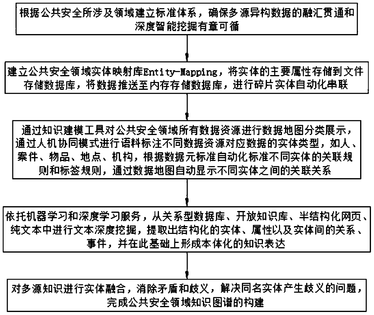 An automatic construction method for a big data knowledge graph in the field of public security