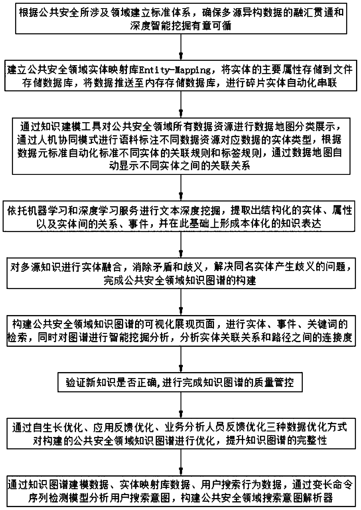 An automatic construction method for a big data knowledge graph in the field of public security